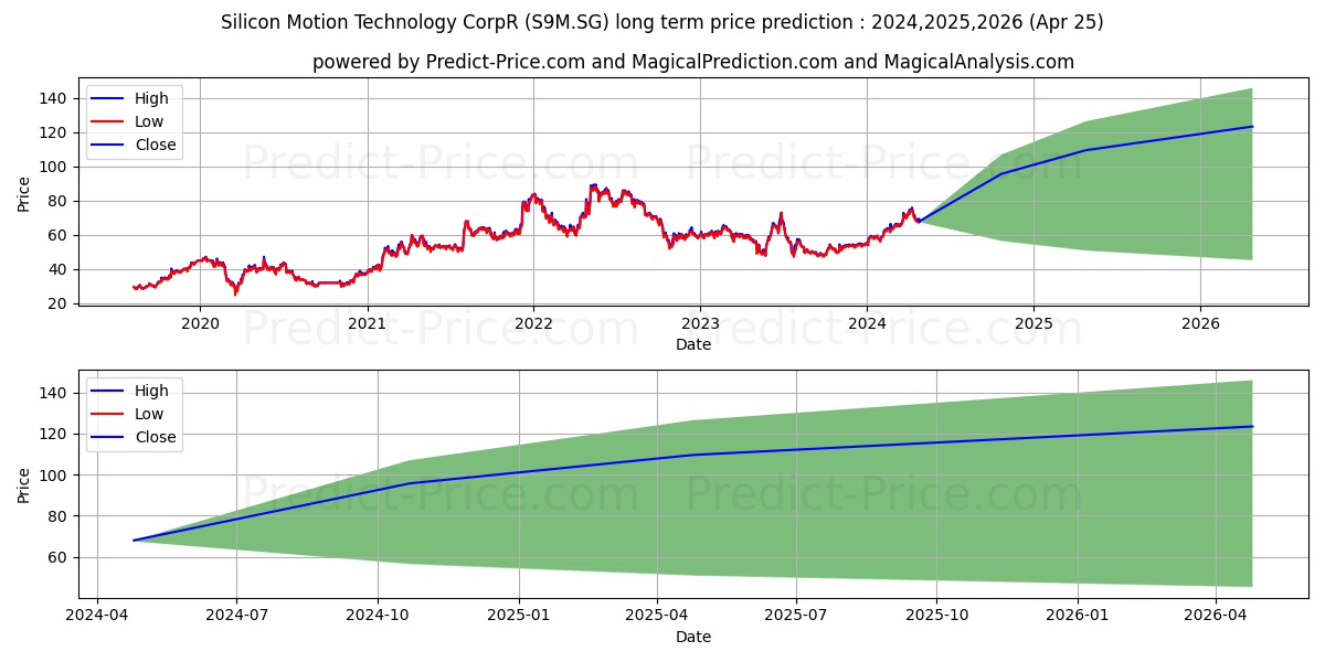 Silicon Motion Technology CorpR stock long term price prediction: 2024,2025,2026|S9M.SG: 103.0532