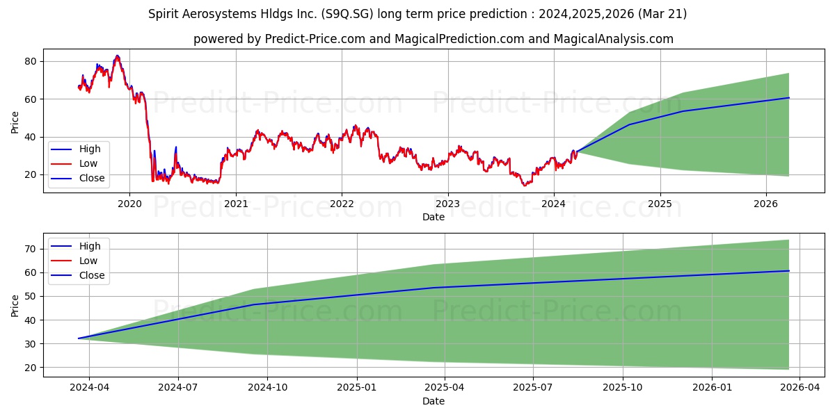 Spirit Aerosystems Hldgs Inc. R stock long term price prediction: 2024,2025,2026|S9Q.SG: 43.6132