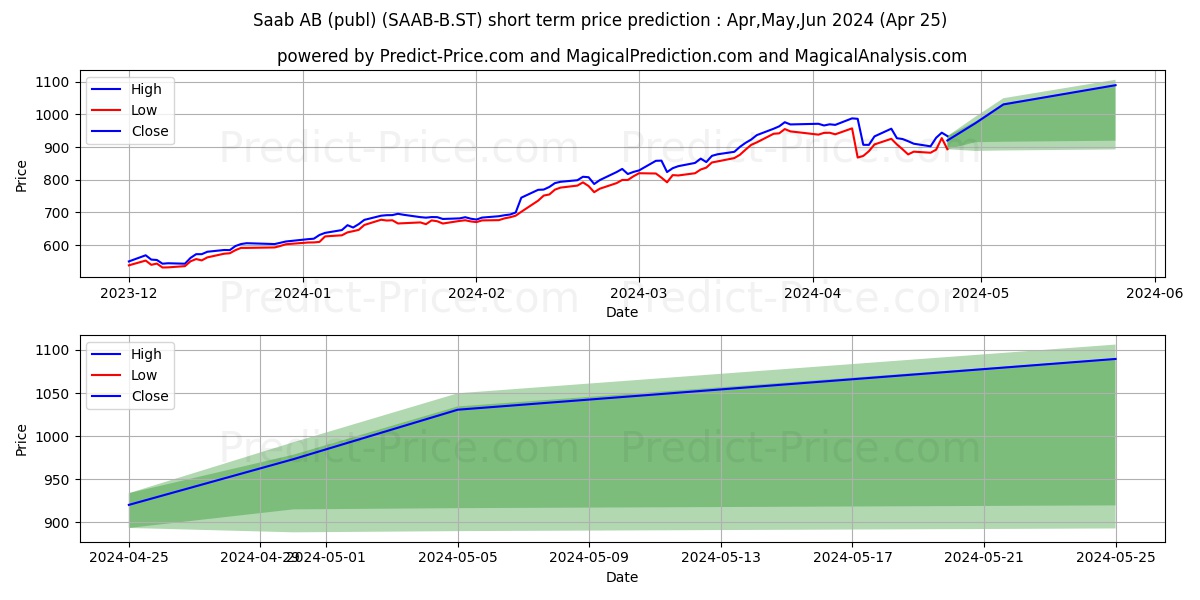 SAAB AB ser. B stock short term price prediction: May,Jun,Jul 2024|SAAB-B.ST: 1,728.49