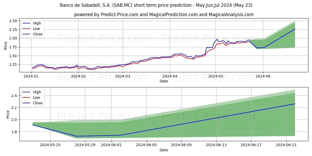 BANCO DE SABADELL stock short term price prediction: May,Jun,Jul 2024|SAB.MC: 2.73