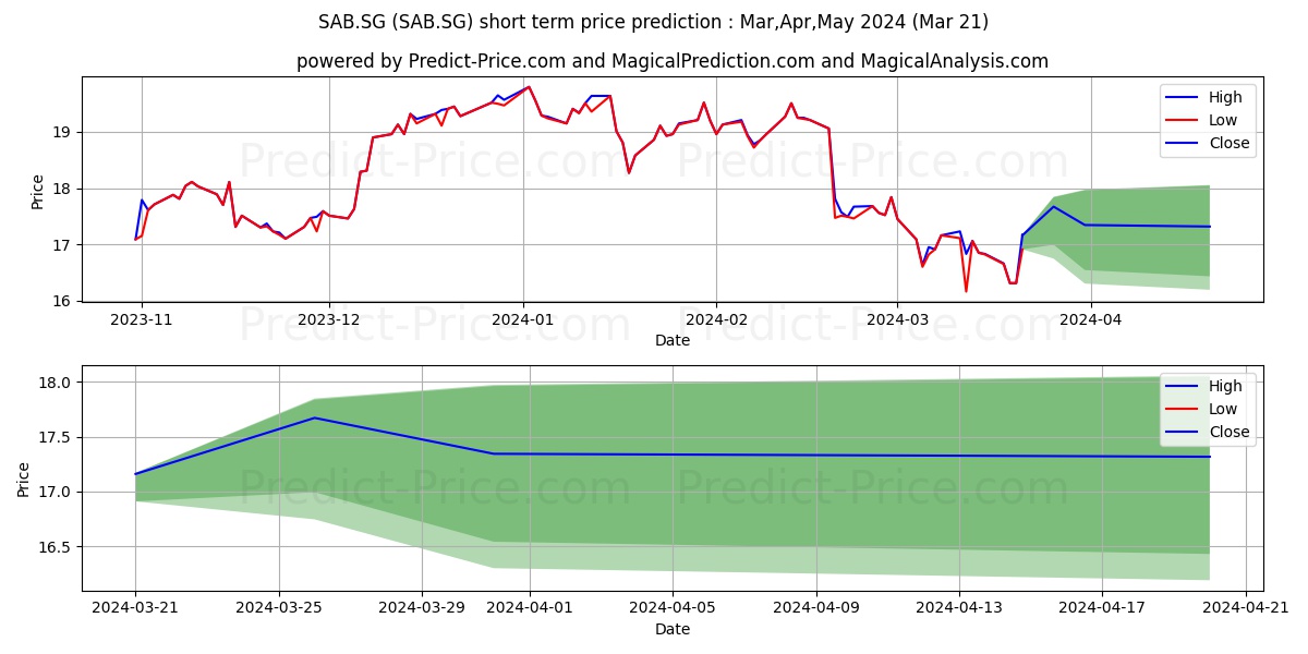 SONIC HEALTHCARE LTD. Registere stock short term price prediction: Apr,May,Jun 2024|SAB.SG: 23.96