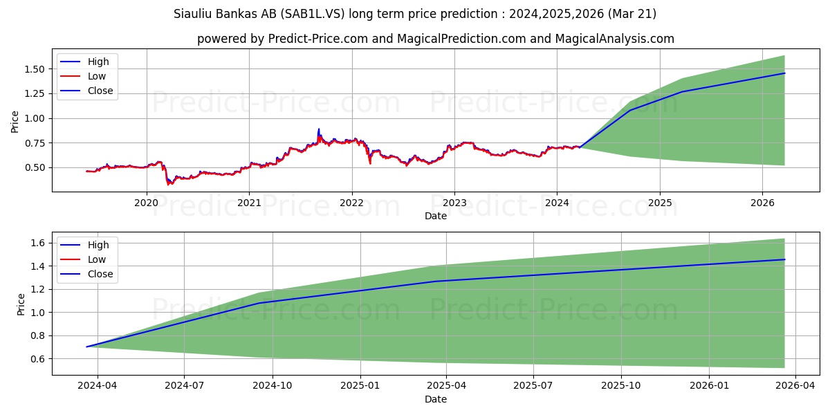 Siauliu Bankas stock long term price prediction: 2024,2025,2026|SAB1L.VS: 1.1794