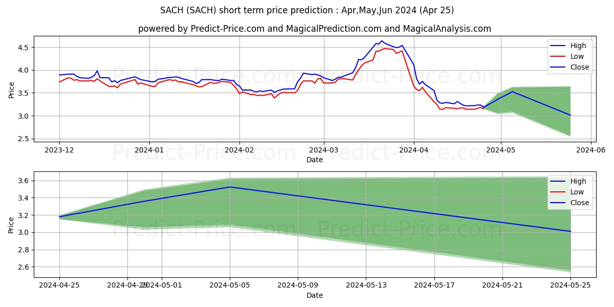 Sachem Capital Corp. stock short term price prediction: Apr,May,Jun 2024|SACH: 5.98