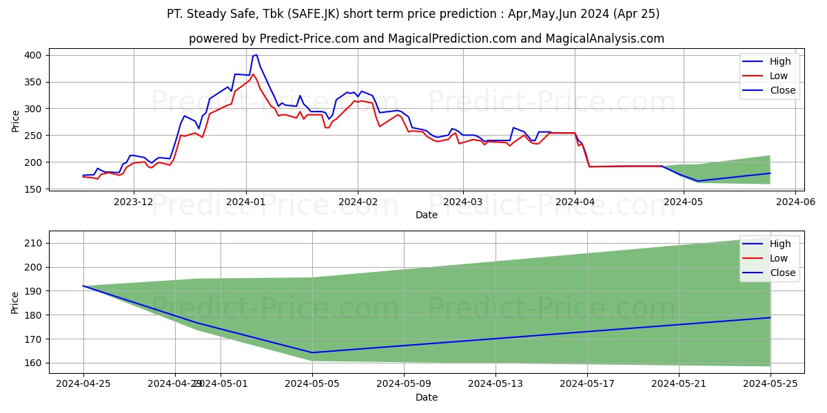 Steady Safe Tbk stock short term price prediction: May,Jun,Jul 2024|SAFE.JK: 347.7279048919677961748675443232059