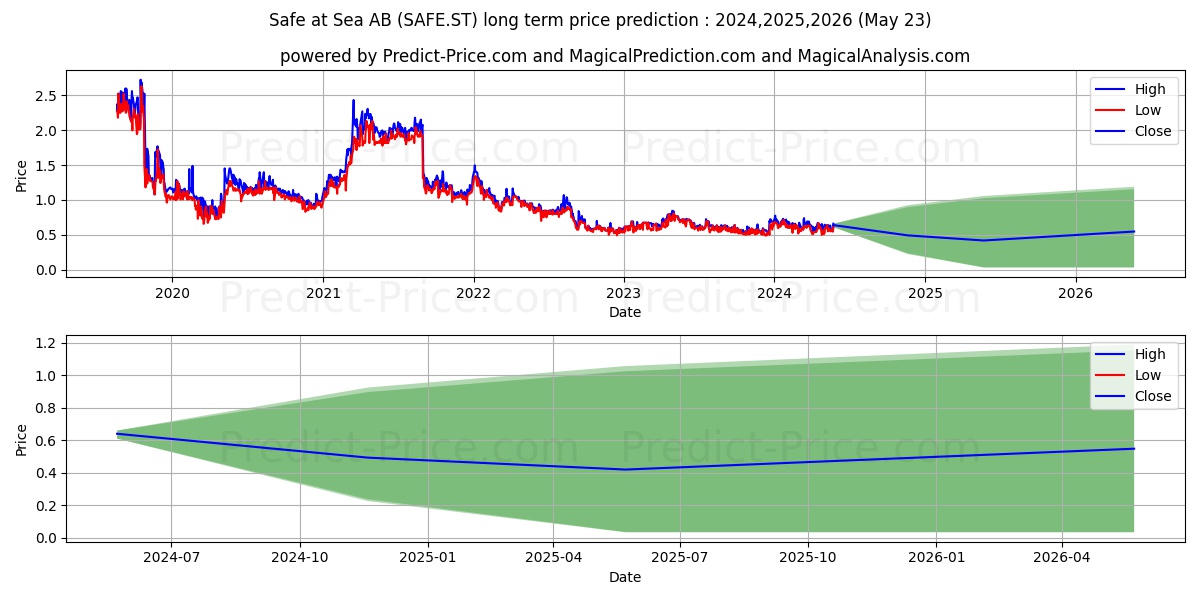 Safe at Sea AB stock long term price prediction: 2024,2025,2026|SAFE.ST: 0.9736