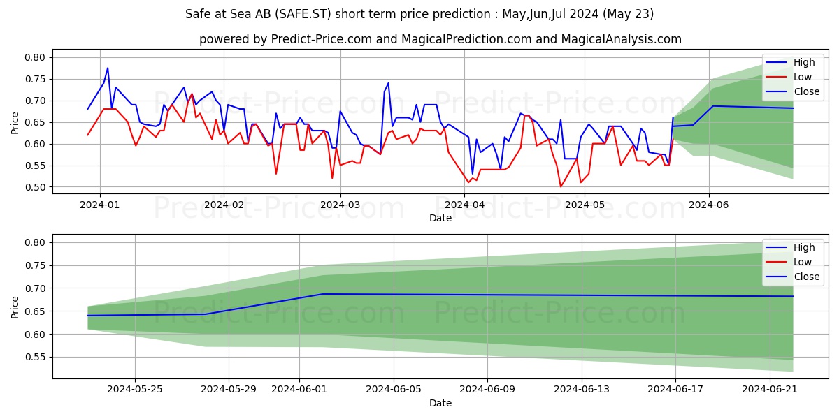Safe at Sea AB stock short term price prediction: May,Jun,Jul 2024|SAFE.ST: 0.97