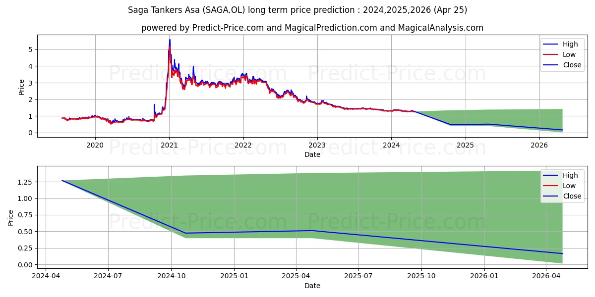 SAGA PURE ASA stock long term price prediction: 2024,2025,2026|SAGA.OL: 1.3917