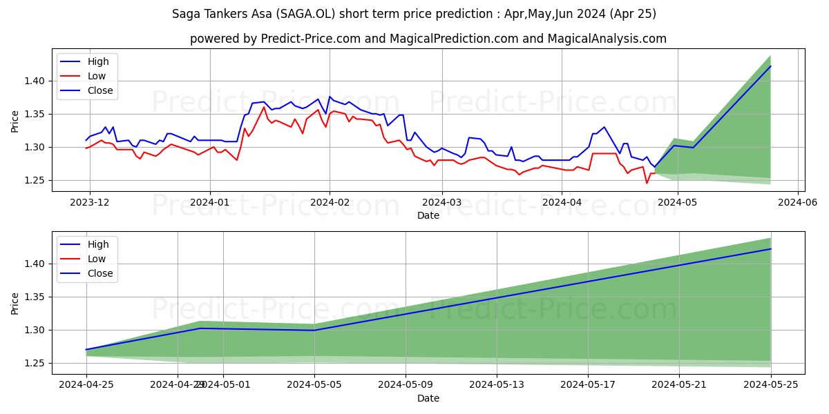 SAGA PURE ASA stock short term price prediction: May,Jun,Jul 2024|SAGA.OL: 1.39