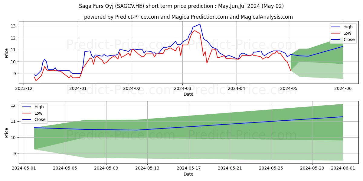 Saga Furs Oyj C stock short term price prediction: May,Jun,Jul 2024|SAGCV.HE: 18.03