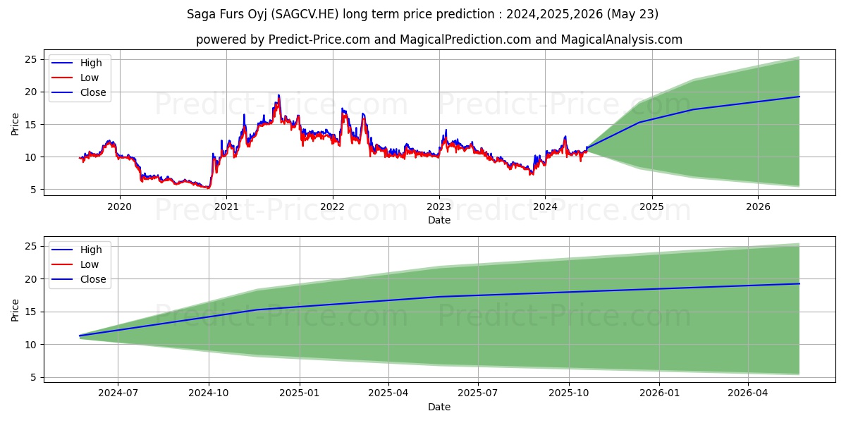 Saga Furs Oyj C stock long term price prediction: 2024,2025,2026|SAGCV.HE: 16.9264