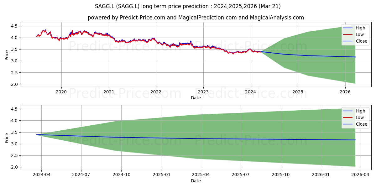 ISHARES III PLC ISH GLOBAL AGG  stock long term price prediction: 2024,2025,2026|SAGG.L: 3.9812