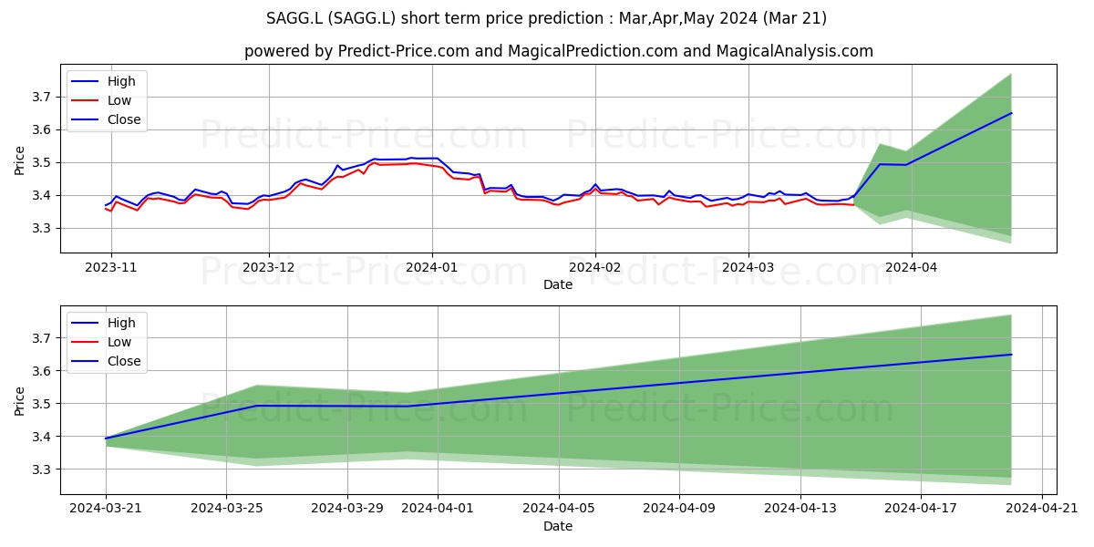 ISHARES III PLC ISH GLOBAL AGG  stock short term price prediction: Apr,May,Jun 2024|SAGG.L: 3.98