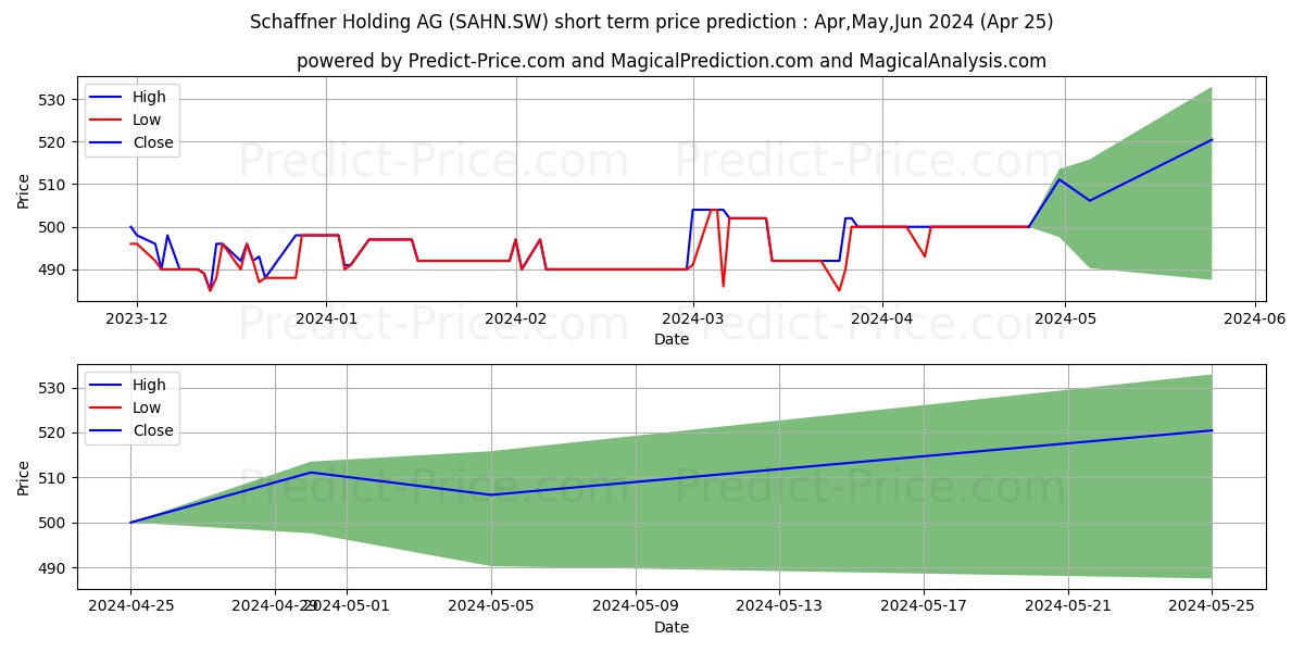 SCHAFFNER N stock short term price prediction: May,Jun,Jul 2024|SAHN.SW: 810.0126300811767805498675443232059