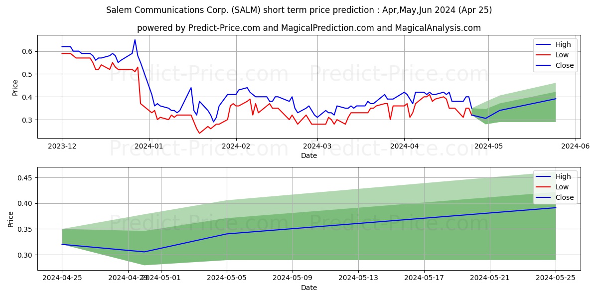 Salem Media Group, Inc. stock short term price prediction: May,Jun,Jul 2024|SALM: 0.40