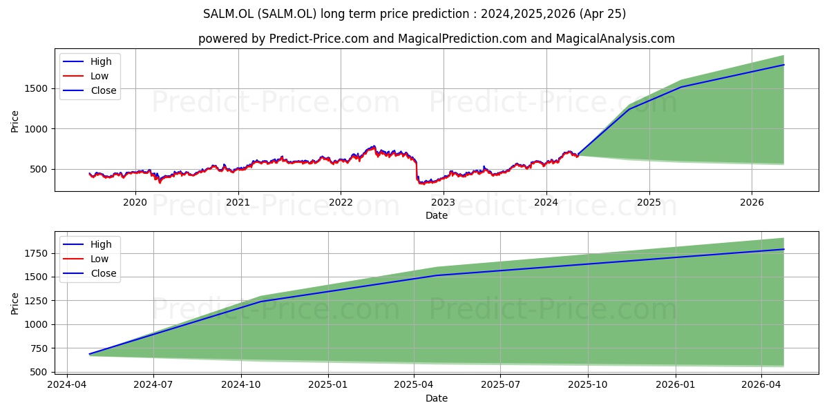 SALMAR ASA stock long term price prediction: 2024,2025,2026|SALM.OL: 1324.5819