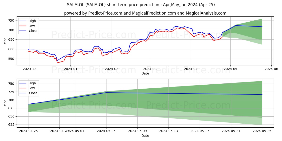 SALMAR ASA stock short term price prediction: May,Jun,Jul 2024|SALM.OL: 1,324.58