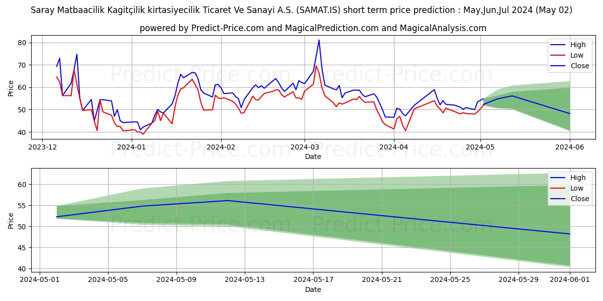 SARAY MATBAACILIK stock short term price prediction: Apr,May,Jun 2024|SAMAT.IS: 102.8440786192655593822564696893096