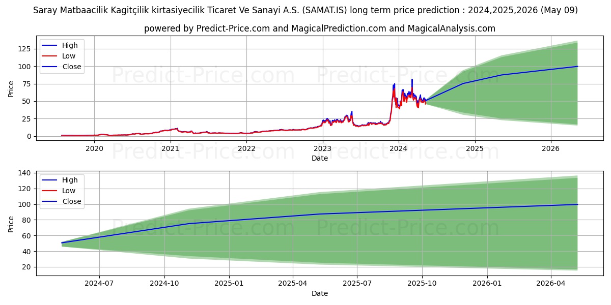 SARAY MATBAACILIK stock long term price prediction: 2024,2025,2026|SAMAT.IS: 149.424