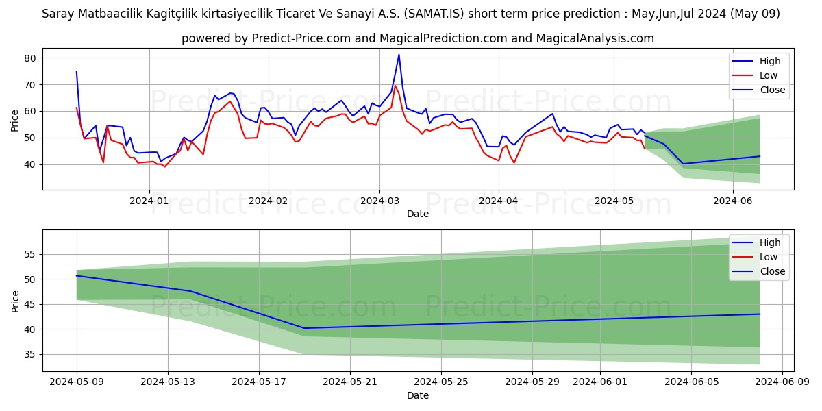 SARAY MATBAACILIK stock short term price prediction: May,Jun,Jul 2024|SAMAT.IS: 149.42