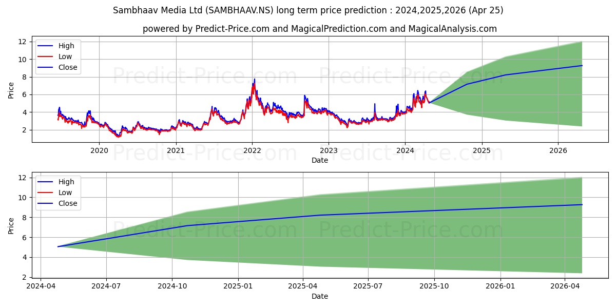 SAMBHAAV MEDIA LTD stock long term price prediction: 2024,2025,2026|SAMBHAAV.NS: 10.174