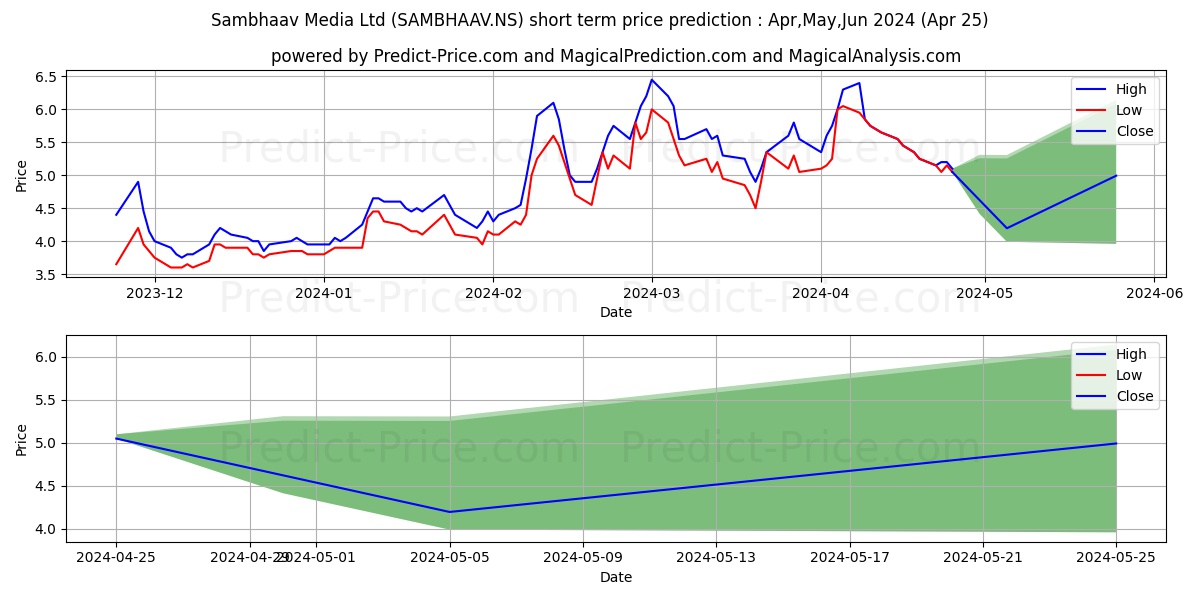SAMBHAAV MEDIA LTD stock short term price prediction: May,Jun,Jul 2024|SAMBHAAV.NS: 10.17