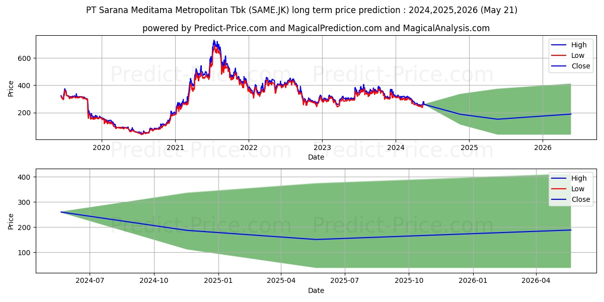 Sarana Meditama Metropolitan Tb stock long term price prediction: 2024,2025,2026|SAME.JK: 429.1948