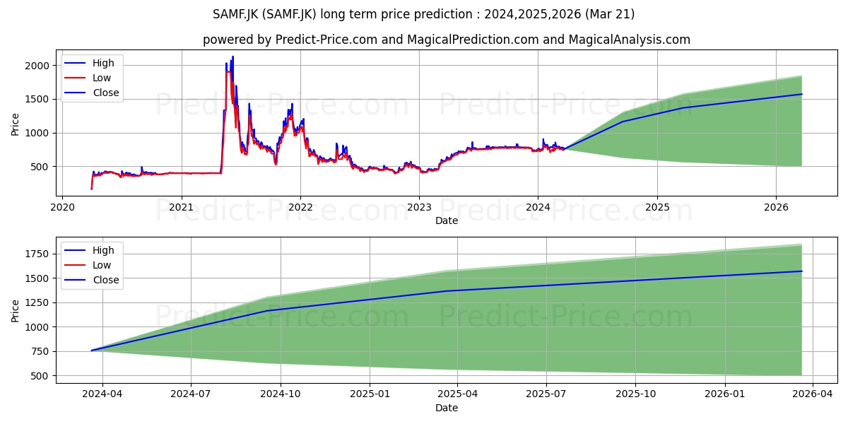 Saraswanti Anugerah Makmur Tbk. stock long term price prediction: 2024,2025,2026|SAMF.JK: 1369.1294