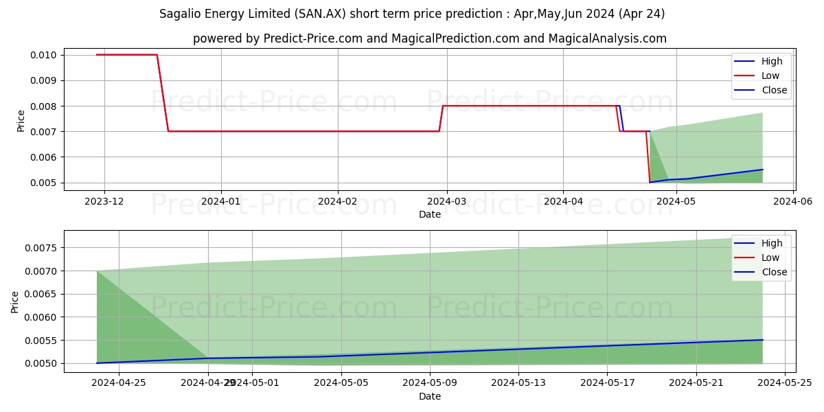 SAGALIO EN FPO stock short term price prediction: May,Jun,Jul 2024|SAN.AX: 0.0086