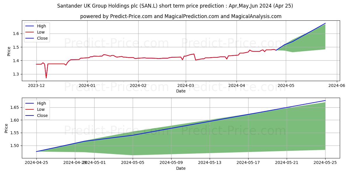 Santander UK Group Holdings plc stock short term price prediction: May,Jun,Jul 2024|SAN.L: 1.65