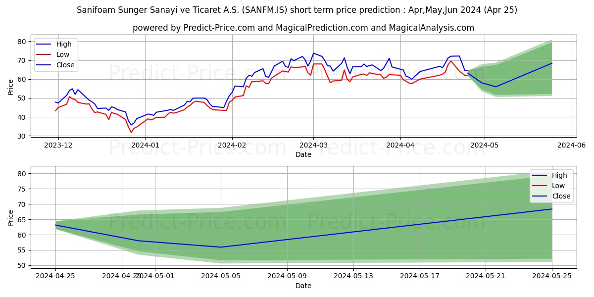 SANIFOAM SUNGER stock short term price prediction: Apr,May,Jun 2024|SANFM.IS: 138.12