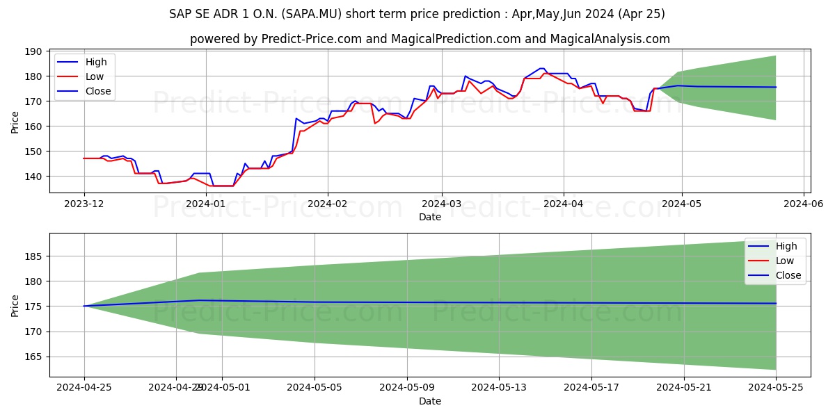 SAP SE ADR/1 O.N. stock short term price prediction: Apr,May,Jun 2024|SAPA.MU: 319.1436827182769775390625000000000