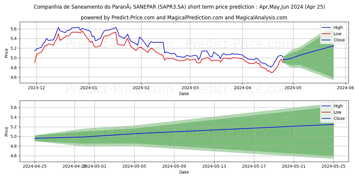 SANEPAR     ON      N2 stock short term price prediction: Mar,Apr,May 2024|SAPR3.SA: 9.58