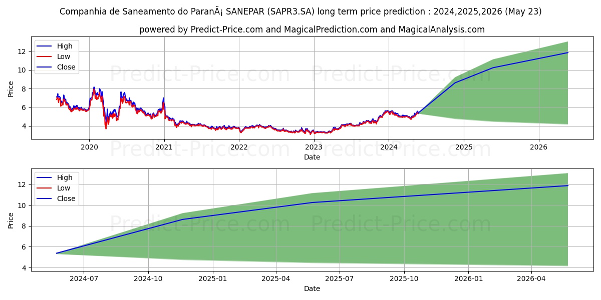 SANEPAR     ON      N2 stock long term price prediction: 2024,2025,2026|SAPR3.SA: 8.3289
