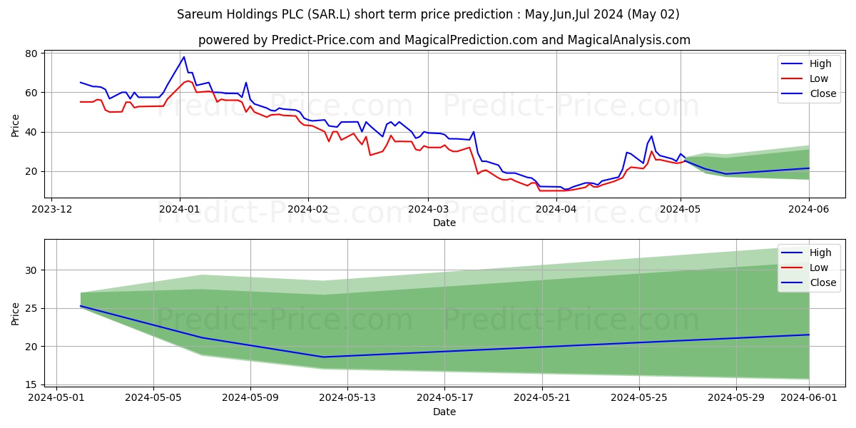 SAREUM HOLDINGS PLC ORD 0.025P stock short term price prediction: May,Jun,Jul 2024|SAR.L: 54.3244679040944902226328849792480