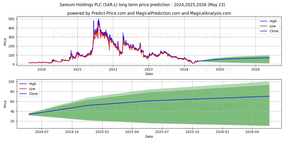 SAREUM HOLDINGS PLC ORD 0.025P stock long term price prediction: 2024,2025,2026|SAR.L: 50.0821