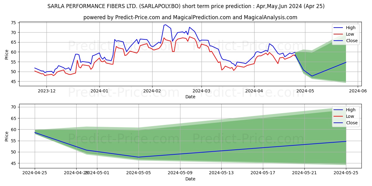 SARLA PERFORMANCE FIBERS LTD. stock short term price prediction: Dec,Jan,Feb 2024|SARLAPOLY.BO: 82.65