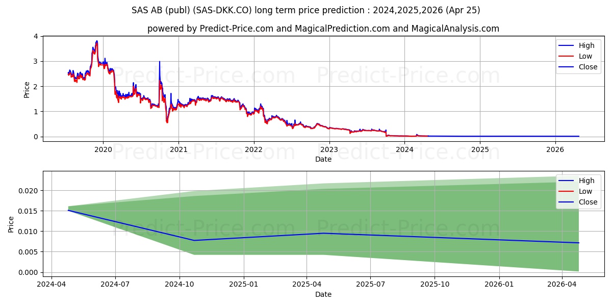 SAS AB stock long term price prediction: 2024,2025,2026|SAS-DKK.CO: 0.0345