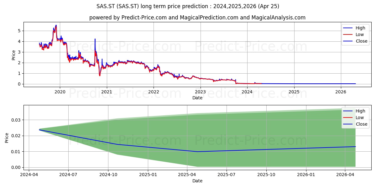 SAS AB stock long term price prediction: 2024,2025,2026|SAS.ST: 0.0469
