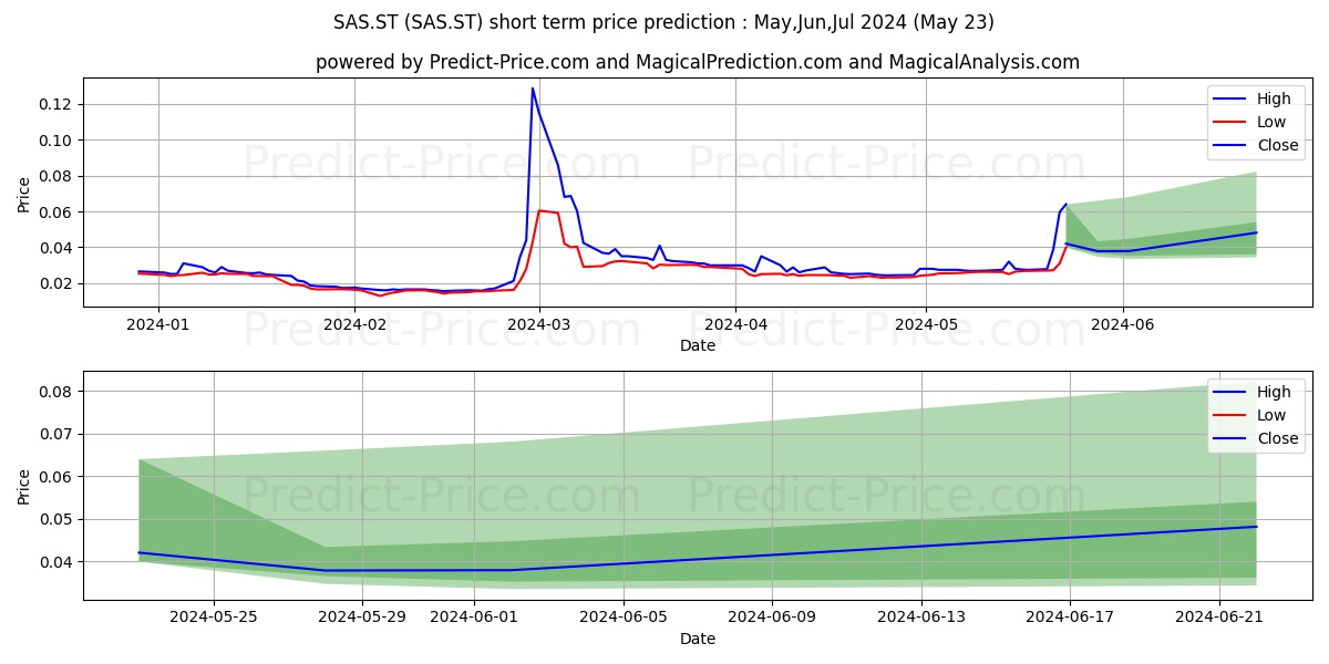 SAS AB stock short term price prediction: May,Jun,Jul 2024|SAS.ST: 0.047