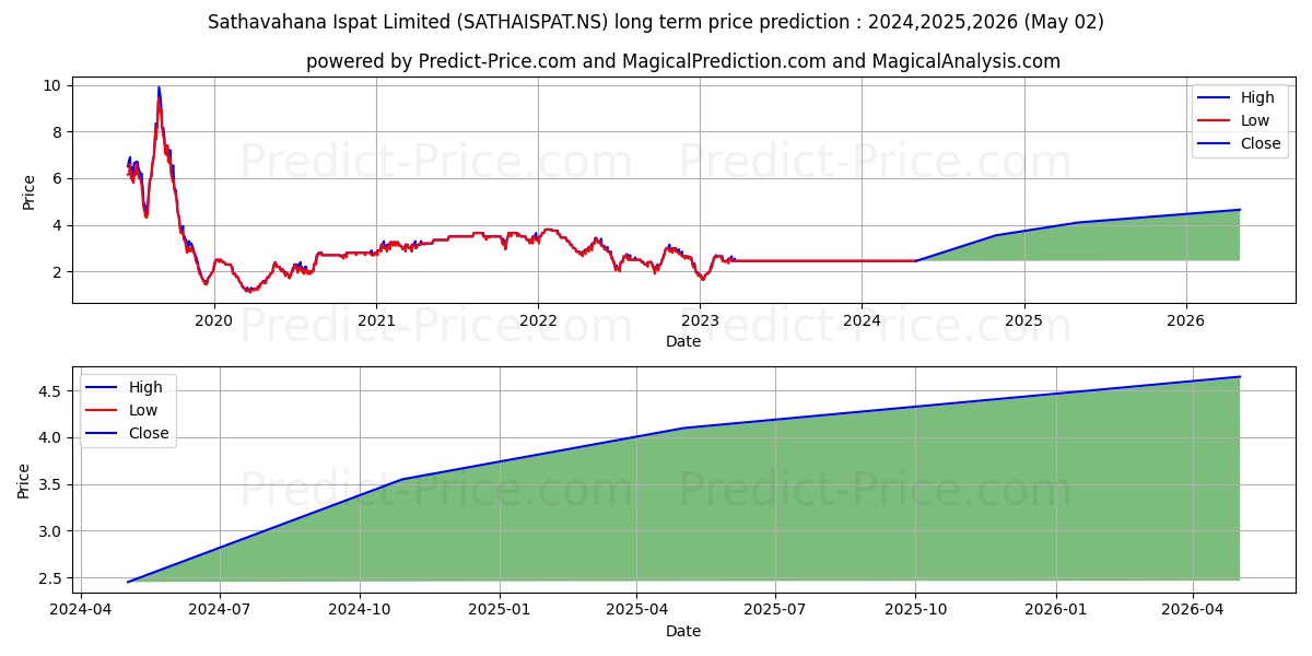 SATHAVAHANA ISPAT stock long term price prediction: 2024,2025,2026|SATHAISPAT.NS: 3.4995
