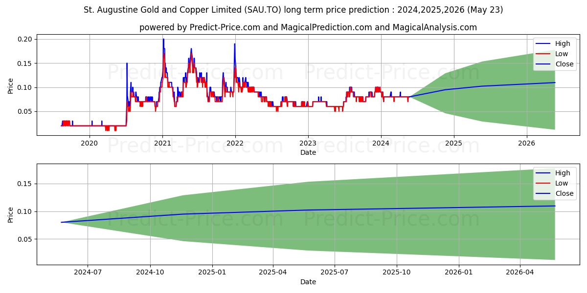 ST AUGUSTINE GOLD AND COPPER LT stock long term price prediction: 2024,2025,2026|SAU.TO: 0.1409