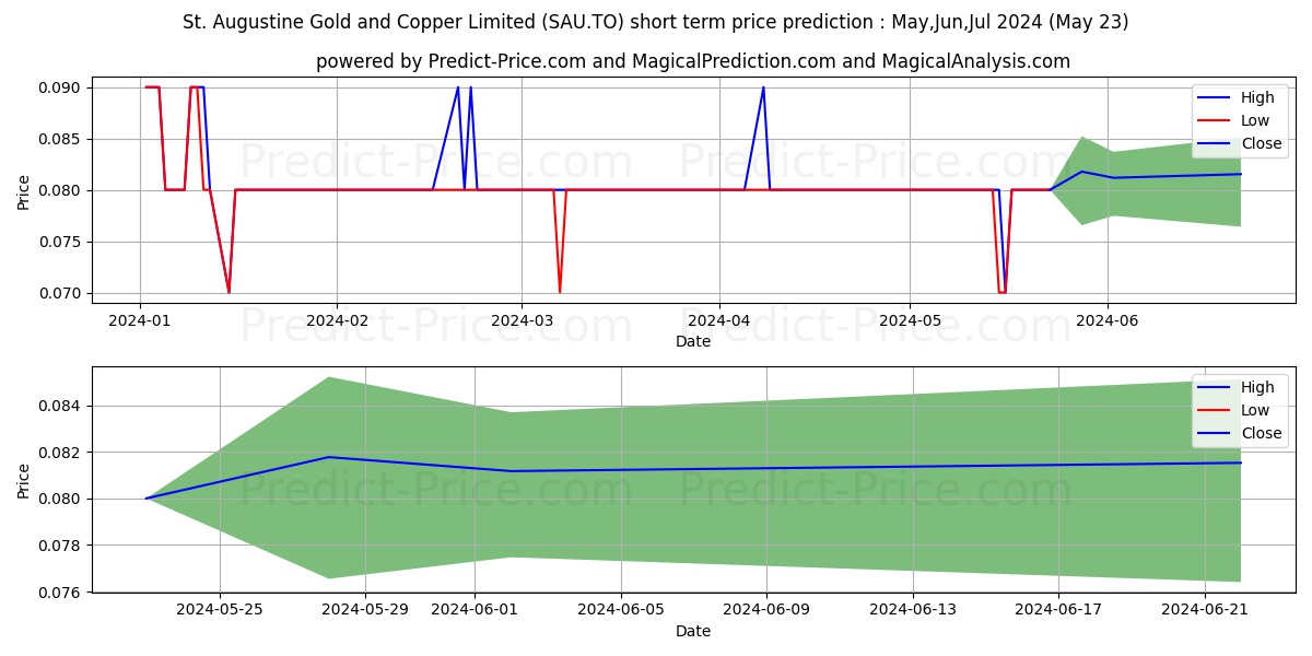 ST AUGUSTINE GOLD AND COPPER LT stock short term price prediction: May,Jun,Jul 2024|SAU.TO: 0.141