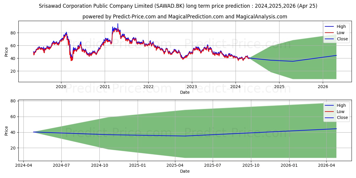 SRISAWAD CORPORATION PUBLIC COM stock long term price prediction: 2024,2025,2026|SAWAD.BK: 58.5509