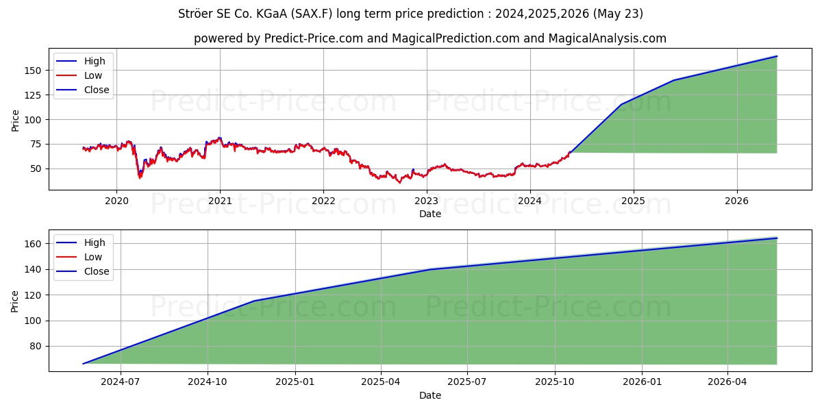 STROEER SE + CO. KGAA stock long term price prediction: 2024,2025,2026|SAX.F: 85.8767