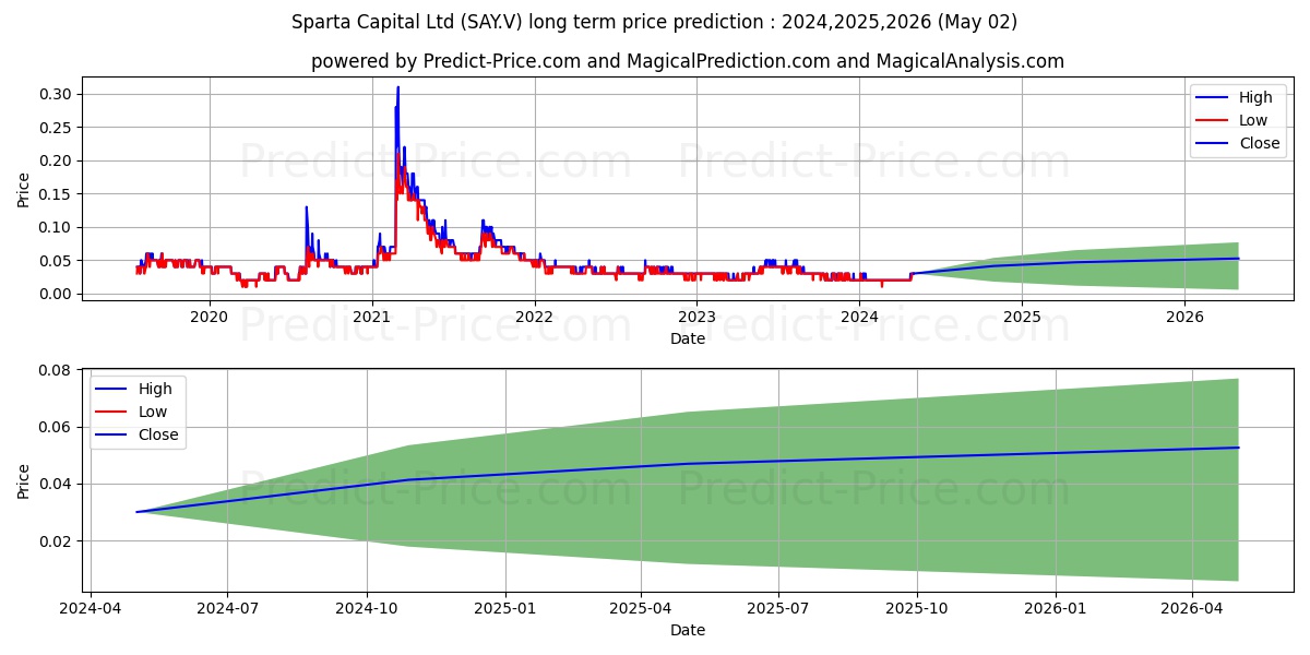 SPARTA CAPITAL LTD stock long term price prediction: 2024,2025,2026|SAY.V: 0.028