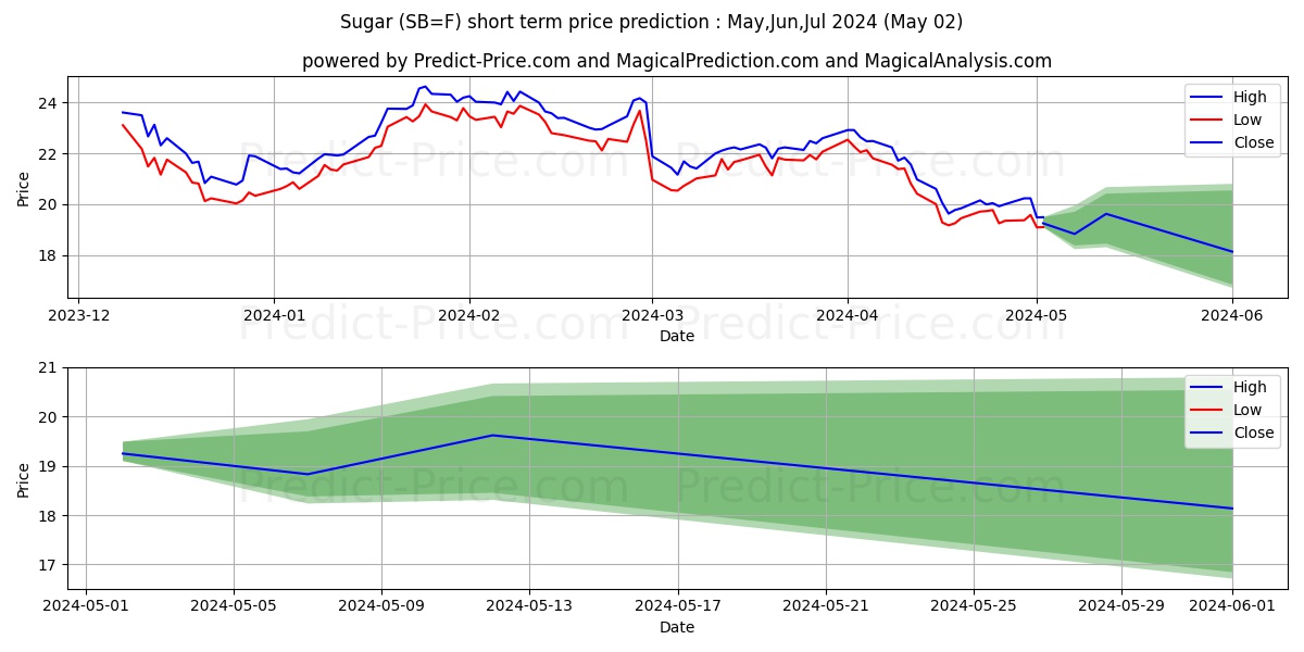 Sugar short term price prediction: Mar,Apr,May 2024|SB=F: 33.403$