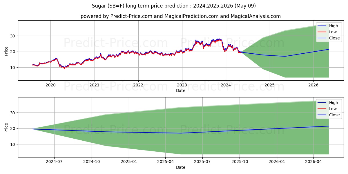 Sugar long term price prediction: 2024,2025,2026|SB=F: 31.6332$
