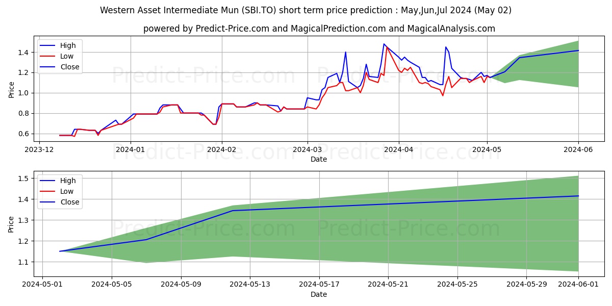 SERABI GOLD PLC stock short term price prediction: May,Jun,Jul 2024|SBI.TO: 1.84