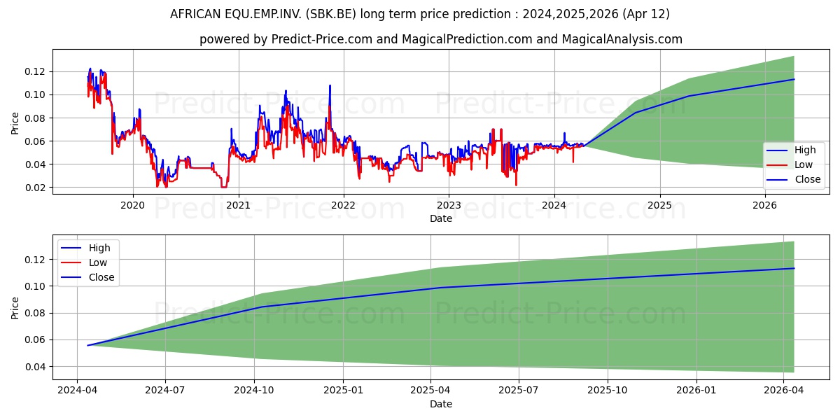 AFRICAN EQU.EMP.INV. stock long term price prediction: 2024,2025,2026|SBK.BE: 0.0953