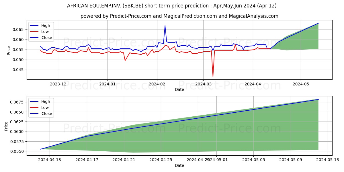 AFRICAN EQU.EMP.INV. stock short term price prediction: May,Jun,Jul 2024|SBK.BE: 0.095